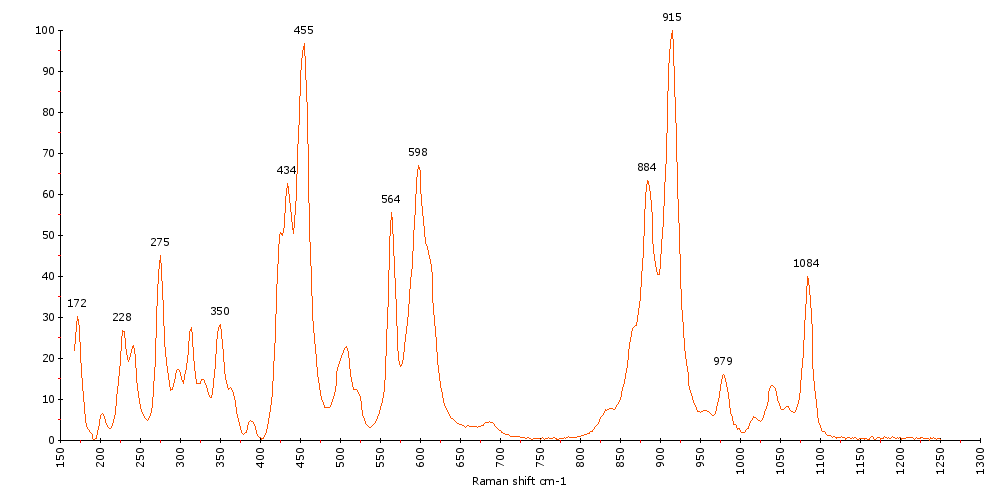 Raman Spectrum of Epidote (35) 